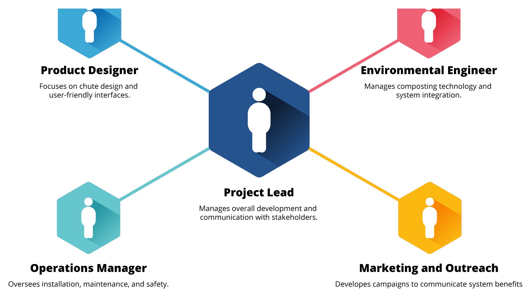 Team structure diagram with a project lead connected to a product designer, environmental engineer, operations manager and marketing role.