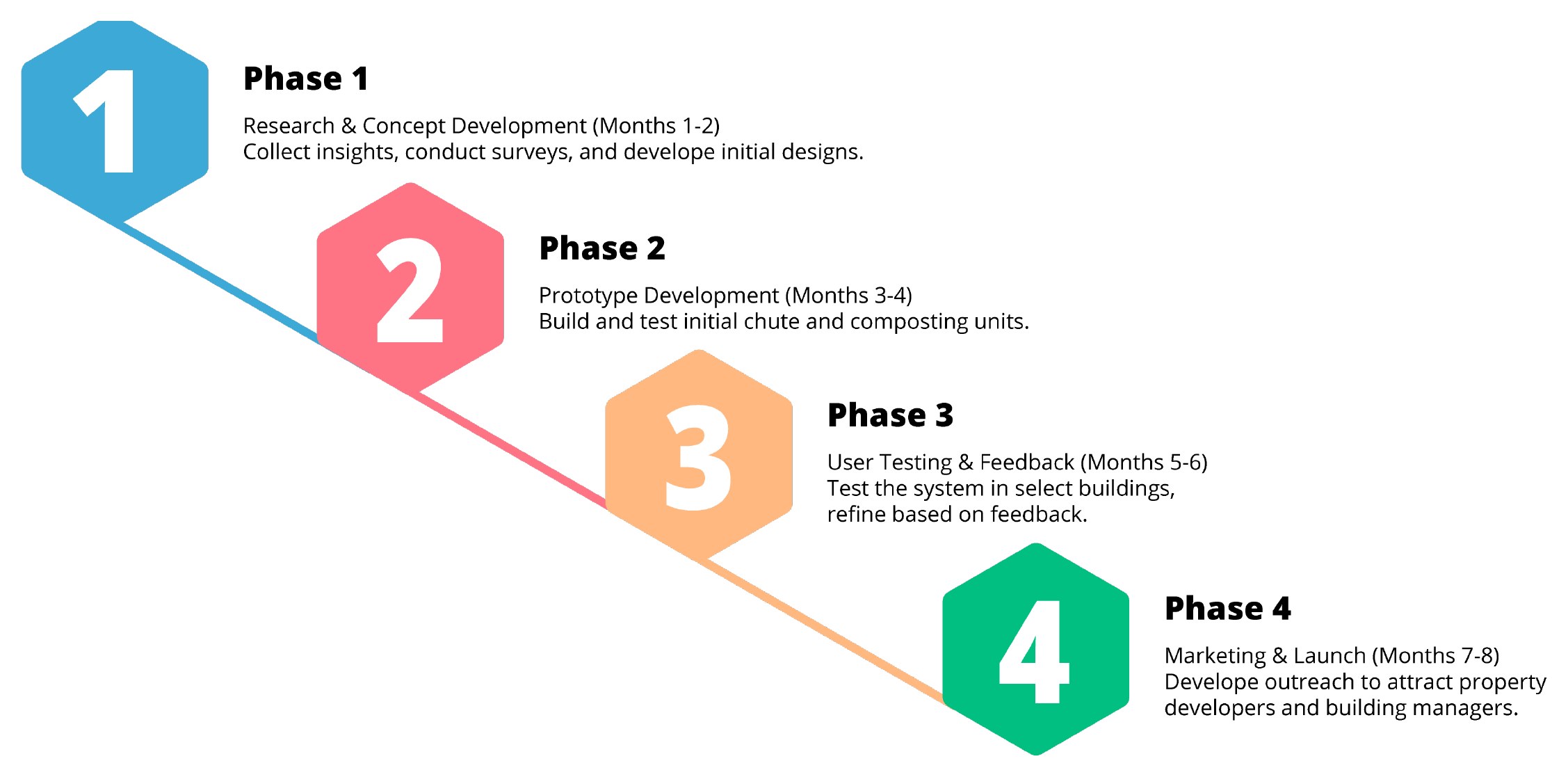 Four-phase project timeline from research and concept through prototyping, user testing and launch.